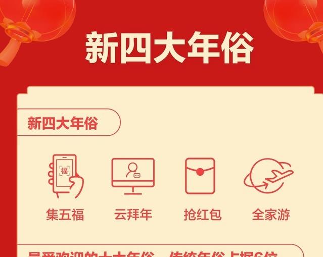 春节“新四大年俗”揭晓：集五福、云拜年、抢红包、全家游-六美集