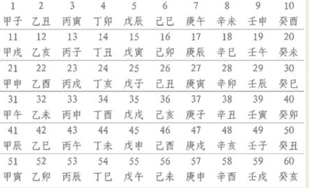 60花甲子口诀背诵技巧 六十甲子背诵方法-六美集